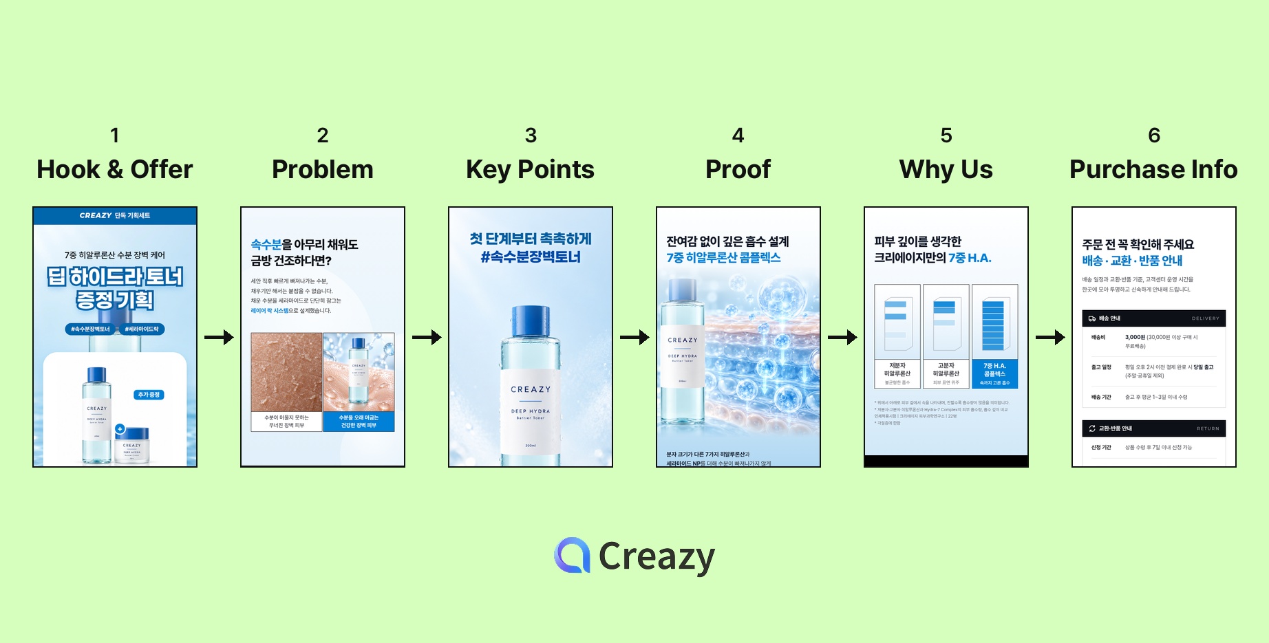 The 6-step structure of a detail page that sells