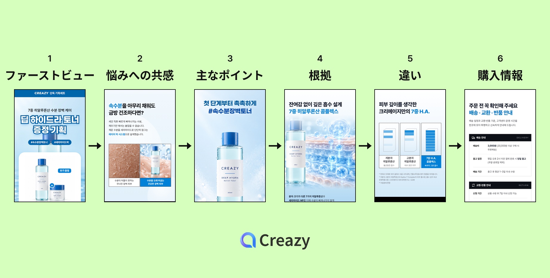 売れる商品ページの構成6ステップ